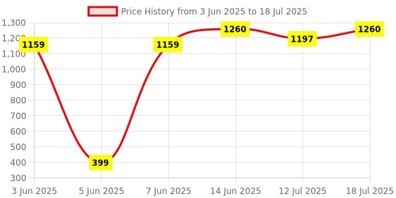 myntra.com Good Vibes Maroon Set of 5 Rectangle Cushion Covers good vibes Price History Graph from 3 Jun 2025 to 12 Jul 2025