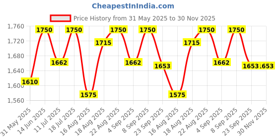 myntra.com Good Vibes Mustard Yellow Ethnic Motifs Embellished Velvet Square Cushion Cover good vibes Price History Graph from 31 May 2025 to 30 Nov 2025