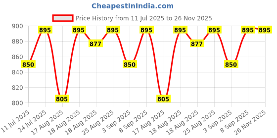 myntra.com Good Vibes Navy Blue & Blue Embroidered Rectangle Cushion Covers good vibes Price History Graph from 11 Jul 2025 to 26 Nov 2025