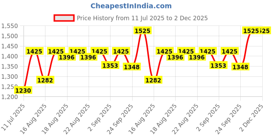 myntra.com Good Vibes Navy Blue & Green 2 Pieces Embroidered Rectangle Cushion Covers good vibes Price History Graph from 11 Jul 2025 to 2 Dec 2025