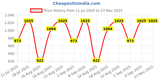 myntra.com Good Vibes Navy Blue & Pink 5 Pieces Floral Printed Square Cushion Covers good vibes Price History Graph from 11 Jul 2025 to 23 Nov 2025