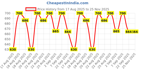 myntra.com Good Vibes Off White & Brown 6 Pieces Textured Anti-Skid Table Placemats good vibes Price History Graph from 17 Aug 2025 to 25 Nov 2025