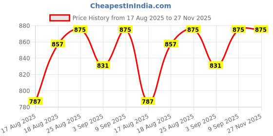 myntra.com Good Vibes Off White & Gold-Toned Square Cushion Covers good vibes Price History Graph from 17 Aug 2025 to 27 Nov 2025