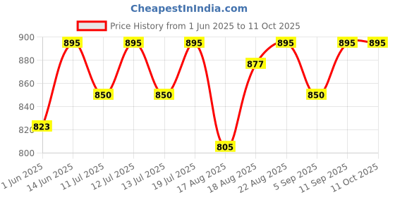 myntra.com Good Vibes Off White & Pink Embroidered Square Cushion Covers good vibes Price History Graph from 1 Jun 2025 to 9 Oct 2025