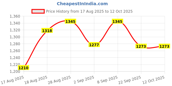 myntra.com Good Vibes Off White Set of 2 Square Cushion Covers good vibes Price History Graph from 17 Aug 2025 to 12 Oct 2025