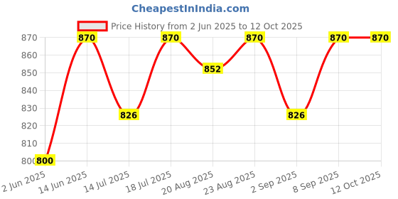 myntra.com Good Vibes Peach-Coloured & Maroon Set of 2 Floral Square Cushion Covers good vibes Price History Graph from 2 Jun 2025 to 12 Oct 2025