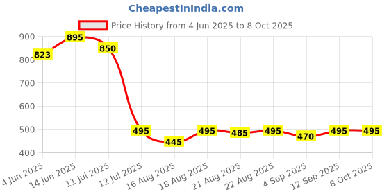 myntra.com Good Vibes Pink 3 Pieces Printed Square Cushion Covers and Table Runner good vibes Price History Graph from 4 Jun 2025 to 8 Oct 2025