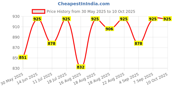 myntra.com Good Vibes Pink & Beige Beaded Round Shaped Table Placemat good vibes Price History Graph from 30 May 2025 to 9 Oct 2025