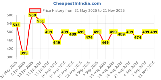 myntra.com Good Vibes Pink & Grey 2 Pieces Striped Velvet Square Cushion Covers good vibes Price History Graph from 31 May 2025 to 21 Nov 2025