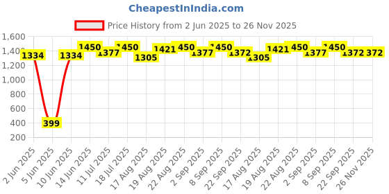 myntra.com Good Vibes Pink & Grey 3 Pieces Ethnic Motifs Velvet Square Cushion Covers good vibes Price History Graph from 2 Jun 2025 to 26 Nov 2025