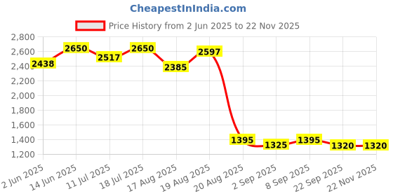myntra.com Good Vibes Pink & Grey 5 Pieces Geometric Velvet Square Cushion Covers good vibes Price History Graph from 2 Jun 2025 to 22 Nov 2025
