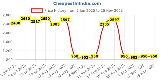 myntra.com Good Vibes Pink & Grey 5 Pieces Geometric Velvet Square Cushion Covers good vibes Price History Graph from 2 Jun 2025 to 24 Nov 2025