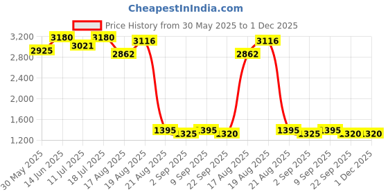 myntra.com Good Vibes Pink & Grey 5 Pieces Geometric Velvet Square Cushion Covers good vibes Price History Graph from 30 May 2025 to 30 Nov 2025