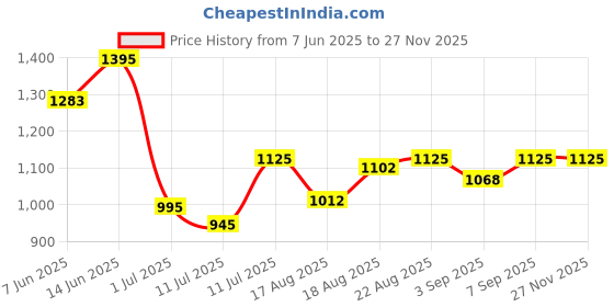 myntra.com Good Vibes Pink & Grey 5 Pieces Striped Velvet Square Cushion Covers good vibes Price History Graph from 7 Jun 2025 to 24 Nov 2025