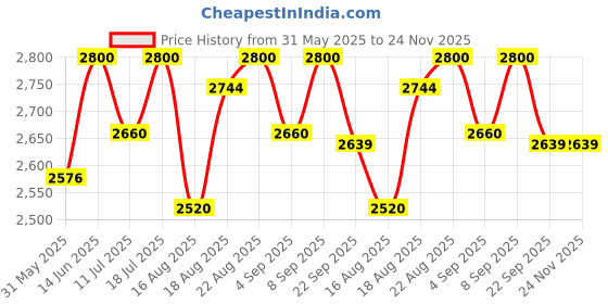myntra.com Good Vibes Pink & Silver Toned 2 Pieces Floral Embellished Velvet Square Cushion Covers good vibes Price History Graph from 31 May 2025 to 23 Nov 2025