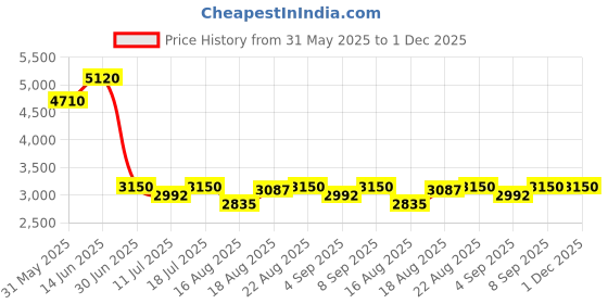 myntra.com Good Vibes Pink & Silver Toned 5 Pieces Floral Embellished Velvet Square Cushion Covers good vibes Price History Graph from 31 May 2025 to 1 Dec 2025