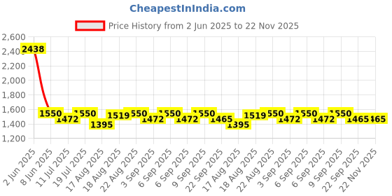 myntra.com Good Vibes Pink & White 5 Pieces Ethnic Motifs Velvet Square Cushion Covers good vibes Price History Graph from 2 Jun 2025 to 22 Nov 2025