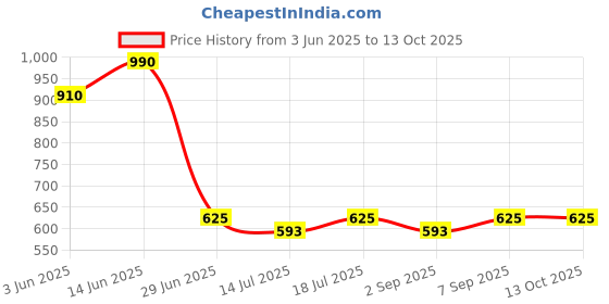 myntra.com Good Vibes Pink & White Set of 3 Striped Square Cushion Covers good vibes Price History Graph from 3 Jun 2025 to 12 Oct 2025