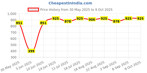 myntra.com Good Vibes Pink Beaded Table Placemat good vibes Price History Graph from 30 May 2025 to 9 Oct 2025