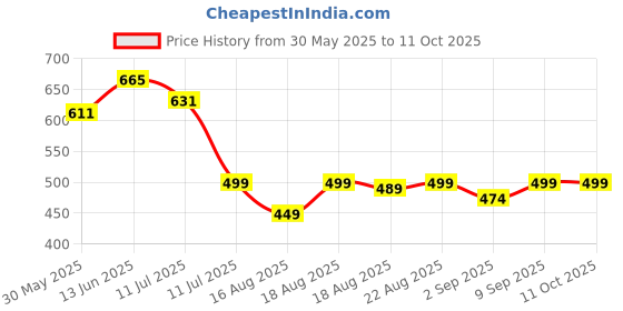 myntra.com Good Vibes Pink Printed Table Runner good vibes Price History Graph from 30 May 2025 to 9 Oct 2025