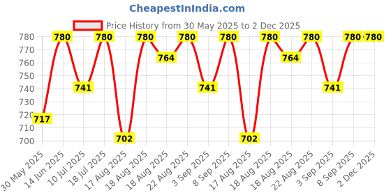 myntra.com Good Vibes Red & Beige 2 Pieces Embellished Velvet Square Cushion Covers good vibes Price History Graph from 30 May 2025 to 2 Dec 2025