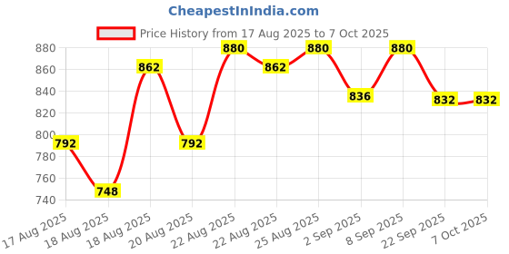 myntra.com Good Vibes Red & Blue 6 Pieces Checked Anti-Skid Table Placemats good vibes Price History Graph from 17 Aug 2025 to 6 Oct 2025