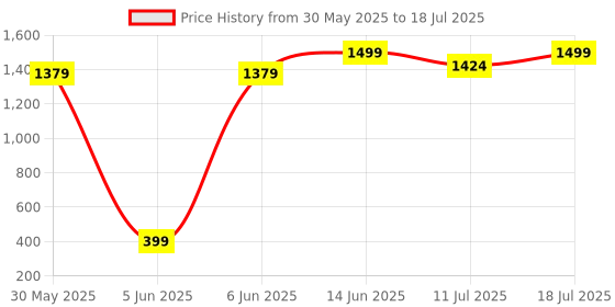 myntra.com Good Vibes Red & Blue Beaded Table Runner good vibes Price History Graph from 30 May 2025 to 11 Jul 2025