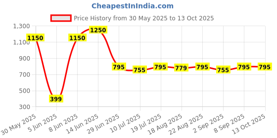 myntra.com Good Vibes Silver Toned  & Beige 5 Pieces Geometric Jacquard Square Cushion Covers good vibes Price History Graph from 30 May 2025 to 13 Oct 2025