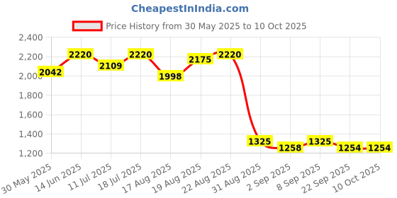 myntra.com Good Vibes Silver-Toned & Off White Set of 5 Floral Square Cushion Covers good vibes Price History Graph from 30 May 2025 to 10 Oct 2025