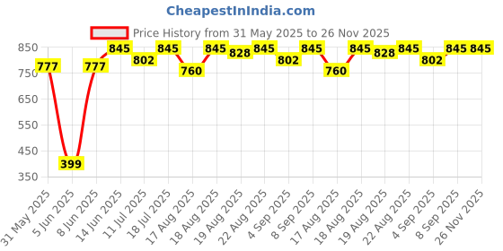 myntra.com Good Vibes White 2 Pieces Floral Embroidered Velvet Rectangle Cushion Covers good vibes Price History Graph from 31 May 2025 to 26 Nov 2025