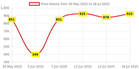 myntra.com Good Vibes White & Beige Beaded Round Shaped Table Placemat good vibes Price History Graph from 30 May 2025 to 12 Jul 2025
