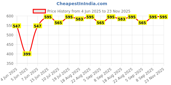 myntra.com Good Vibes White & Black 3 Pieces Floral Square Cushion Covers good vibes Price History Graph from 4 Jun 2025 to 23 Nov 2025