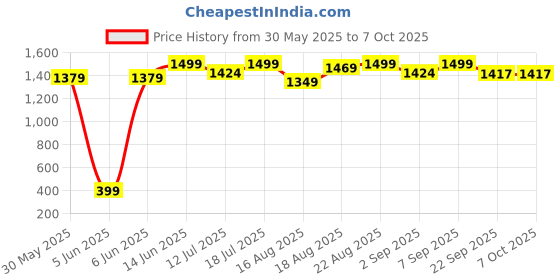 myntra.com Good Vibes White & Black Embellished Beaded Table Runners good vibes Price History Graph from 30 May 2025 to 7 Oct 2025