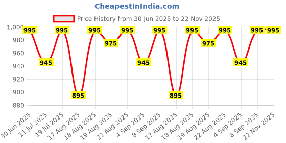 myntra.com Good Vibes White & Blue 5 Pieces Geometric Square Cushion Covers good vibes Price History Graph from 30 Jun 2025 to 22 Nov 2025