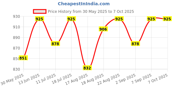 myntra.com Good Vibes White & Gold Toned Geometric Embroidered Beaded Round Table Placement good vibes Price History Graph from 30 May 2025 to 7 Oct 2025
