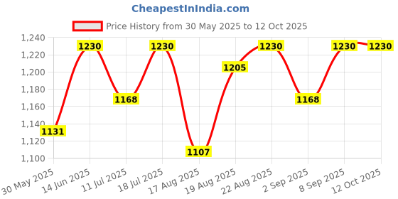 myntra.com Good Vibes White & Pink Set of 5 Floral Square Cushion Covers good vibes Price History Graph from 30 May 2025 to 12 Oct 2025