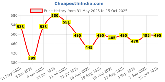 myntra.com Good Vibes Yellow & Beige Striped Velvet Square Cushion Cover good vibes Price History Graph from 31 May 2025 to 15 Oct 2025