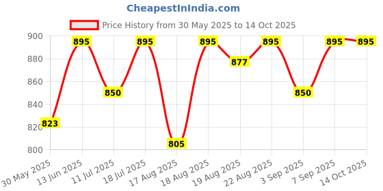 myntra.com Good Vibes Yellow & Blue Quirky Embroidered Cotton Square Cushion Covers good vibes Price History Graph from 30 May 2025 to 14 Oct 2025