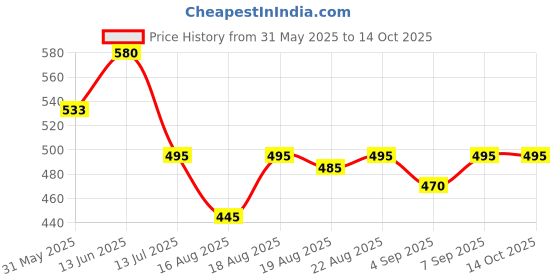 myntra.com Good Vibes Yellow & Grey 2 Pieces Striped Velvet Square Cushion Covers good vibes Price History Graph from 31 May 2025 to 14 Oct 2025