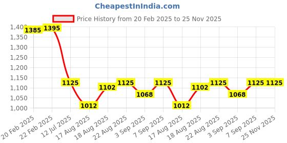myntra.com Good Vibes Yellow & Grey 5 Pieces Striped Velvet Square Cushion Covers good vibes Price History Graph from 20 Feb 2025 to 25 Nov 2025