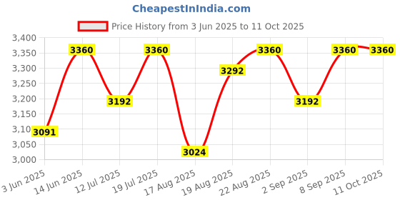 myntra.com Good Vibes Yellow Set of 2 Embellished Velvet Square Cushion Covers good vibes Price History Graph from 3 Jun 2025 to 10 Oct 2025