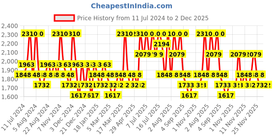 myntra.com Goodal Green Tangerine Vita-C Dark Spot Care Serum - 40ml goodal Price History Graph from 11 Jul 2024 to 1 Dec 2025