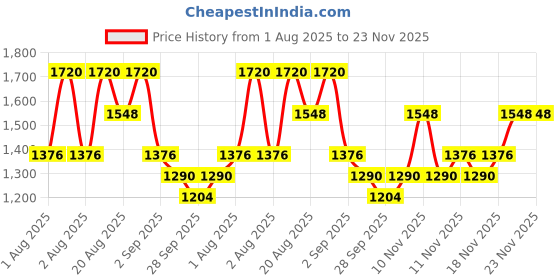 myntra.com Goodal Green Tangerine Vita C Dark Spot Care Sun Serum With SPF 50+ - 50ml goodal Price History Graph from 1 Aug 2025 to 23 Nov 2025