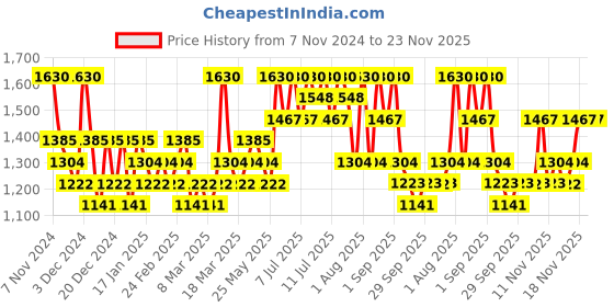 myntra.com Goodal  Green Tangerine Vita C Dark Spot Tone Up Cream - 50 ml goodal Price History Graph from 7 Nov 2024 to 23 Nov 2025