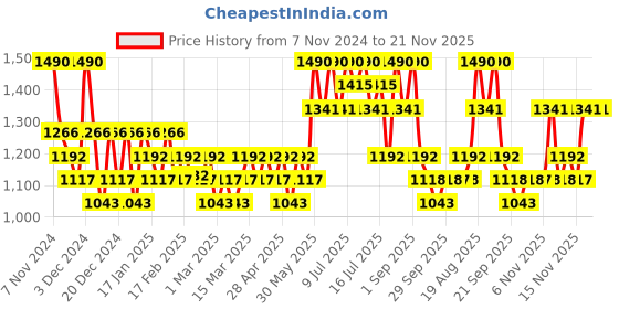 myntra.com Goodal Heartleaf 50+ PA++++ Calming Mineral Filter Sun Cream- 50 ml goodal Price History Graph from 7 Nov 2024 to 20 Nov 2025