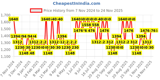 myntra.com Goodal Houttuynia Cordata Calming Face Sunscreen - 50 ml goodal Price History Graph from 7 Nov 2024 to 24 Nov 2025
