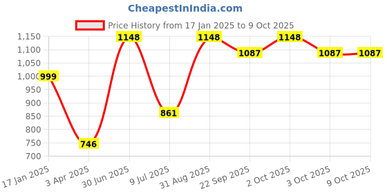 myntra.com GOODCARE Set Of 2 Mahabringraj Oil & Almond Oil - 200 ml Each goodcare Price History Graph from 17 Jan 2025 to 8 Oct 2025