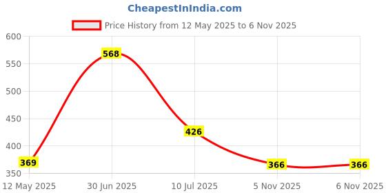 myntra.com GOODCARE Set Of 2 Neem Guard Body Oil & Cold Pressed Neem Oil - 200 ml Each goodcare Price History Graph from 12 May 2025 to 6 Nov 2025