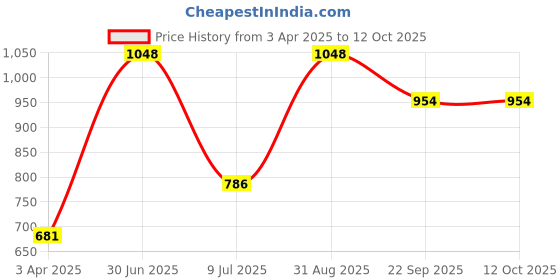 myntra.com GOODCARE Set Of Kumkumadi Oil - 30 ml & Kumkumadi Facewash - 100 ml Skin Care Combo goodcare Price History Graph from 3 Apr 2025 to 12 Oct 2025
