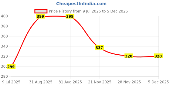 myntra.com GOODCARE Sun Shield Sun Block SPF 50 Sunscreen - 50 g goodcare Price History Graph from 9 Jul 2025 to 5 Dec 2025